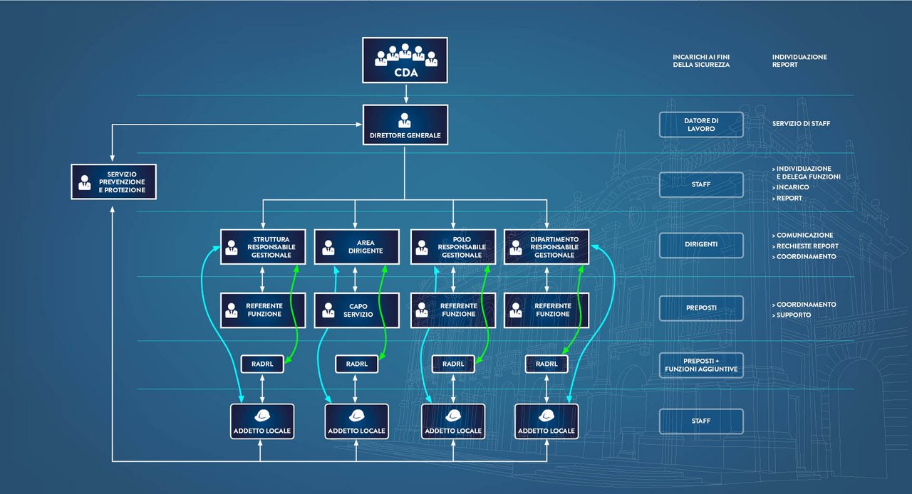 Organigramma del Servizio Prevenzione e Protezione class=